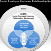 Social Employee Customer Relationship Management